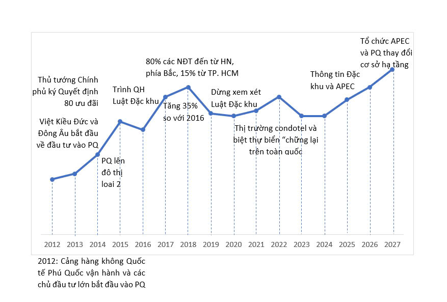 Dự báo mức tăng trưởng giá bất động sản phú quốc
